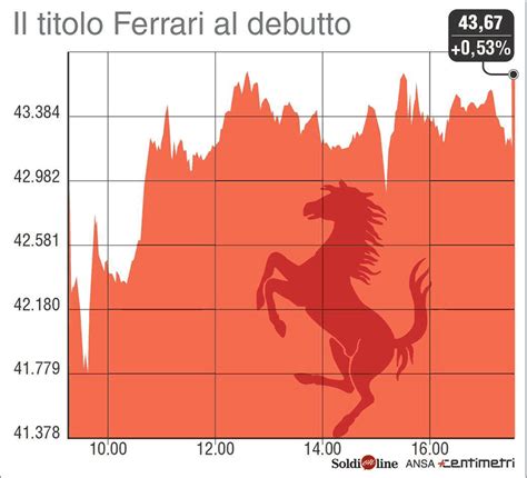 Andamento del titolo .